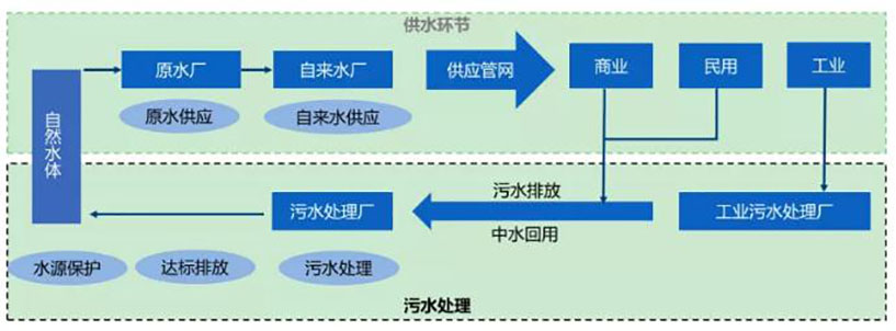 水務行業(yè)競爭環(huán)境分析- 水務行業(yè)競爭環(huán)境分析-