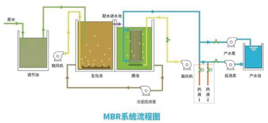 污水處理mbr再次走到變革前夜，時(shí)代呼喚破局者登臺(tái)